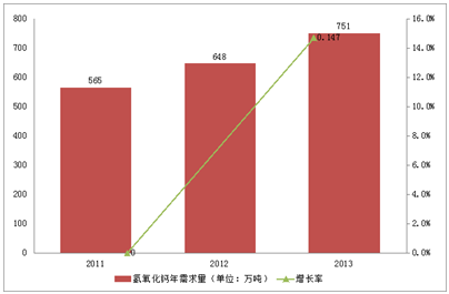 氫氧化鈣行業市場需求以15%左右的增長速度發展